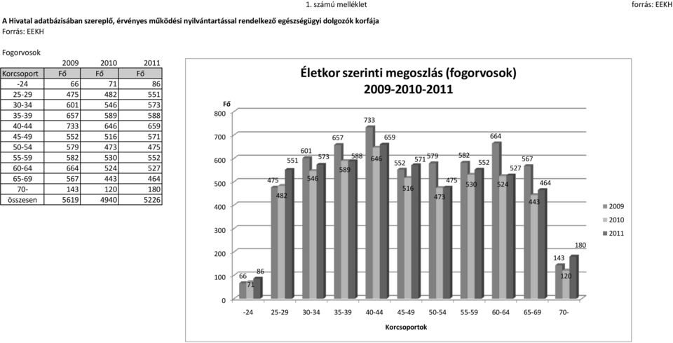 50-54 579 473 475 55-59 582 530 552 60-64 664 524 527 65-69 567 443 464 70-143 120 180 összesen 5619 4940 5226 Fő 800 700 600 500 400 475 482 601 551 Életkor szerinti megoszlás