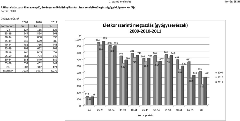 50-54 746 653 657 55-59 761 704 745 60-64 683 540 589 65-69 652 402 449 70-503 312 421 összesen 7537 6477 6976 Fő 1000 900 800 700 600 500 944 894 Életkor szerinti megoszlás