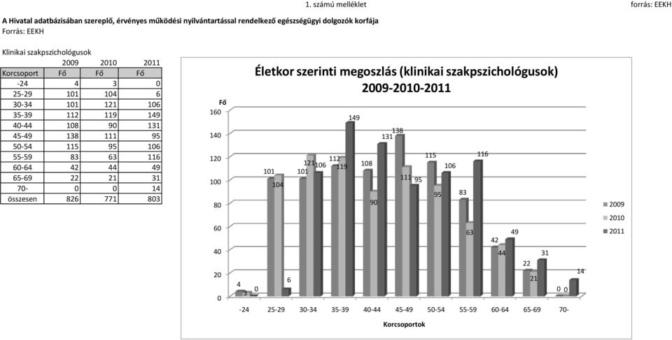 138 111 95 50-54 115 95 106 55-59 83 63 116 60-64 42 44 49 65-69 22 21 31 70-0 0 14 összesen 826 771 803 Fő 160 140 120 100 80 Életkor szerinti megoszlás (klinikai