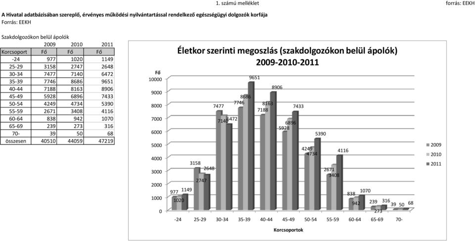 5928 6896 7433 50-54 4249 4734 5390 55-59 2671 3408 4116 60-64 838 942 1070 65-69 239 273 316 70-39 50 68 összesen 40510 44059 47219 Fő 10000 9000 8000 7000 6000 5000 4000 3000 2000 1000 0 977