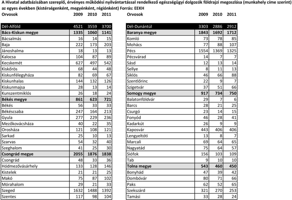 14 15 Komló 73 78 85 Baja 222 173 203 Mohács 77 88 107 Jánoshalma 18 13 13 Pécs 1554 1369 1325 Kalocsa 104 87 89 Pécsvárad 14 7 7 Kecskemét 627 497 542 Sásd 12 13 14 Kiskőrös 68 44 48 Sellye 8 11 13