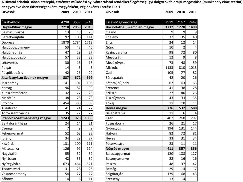 1278 1498 Balmazújváros 13 18 26 Cigánd 9 9 9 Berettyóújfalu 92 106 114 Edelény 37 35 40 Debrecen 1870 1784 1713 Encs 24 12 14 Hajdúböszörmény 53 42 45 Gönc 10 2 4 Hajdúhadház 47 29 27 Kazincbarcika