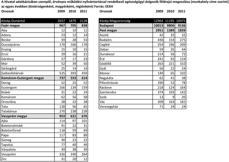 Pest megye 2951 1389 1839 Adony 23 12 14 Aszód 42 32 32 Bicske 59 28 53 Budaörs 436 154 275 Dunaújváros 170 166 178 Cegléd 254 196 209 Enying 15 10 15 Dabas 59 35 44 Ercsi 29 16 21 Dunakeszi 214 56