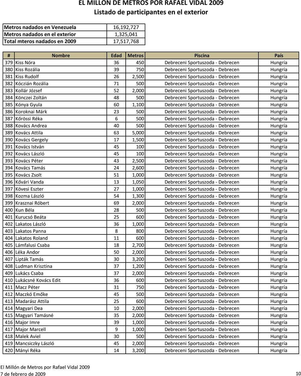 385 Kónya Gyula 60 1,100 Debreceni Sportuszoda - Debrecen Hungría 386 Koroknai Márk 23 500 Debreceni Sportuszoda - Debrecen Hungría 387 Kőrössi Réka 6 500 Debreceni Sportuszoda - Debrecen Hungría 388