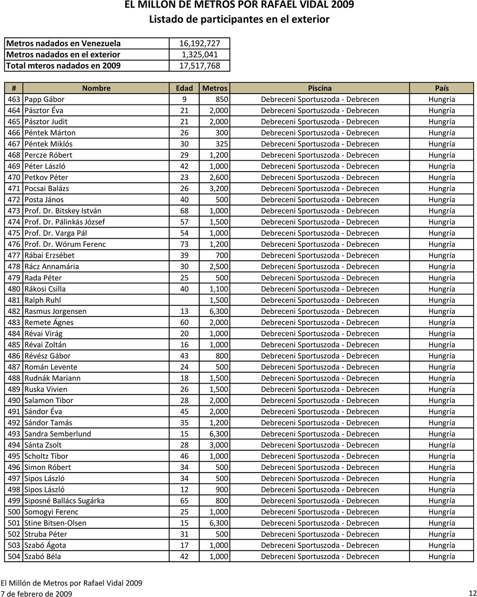 Péter László 42 1,000 Debreceni Sportuszoda - Debrecen Hungría 470 Petkov Péter 23 2,600 Debreceni Sportuszoda - Debrecen Hungría 471 Pocsai Balázs 26 3,200 Debreceni Sportuszoda - Debrecen Hungría