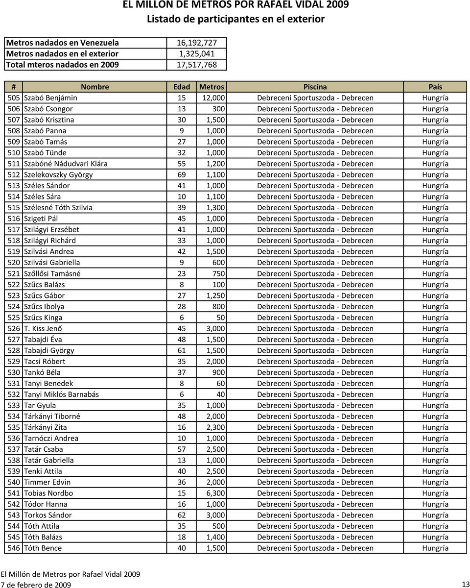 Hungría 511 Szabóné Nádudvari Klára 55 1,200 Debreceni Sportuszoda - Debrecen Hungría 512 Szelekovszky György 69 1,100 Debreceni Sportuszoda - Debrecen Hungría 513 Széles Sándor 41 1,000 Debreceni