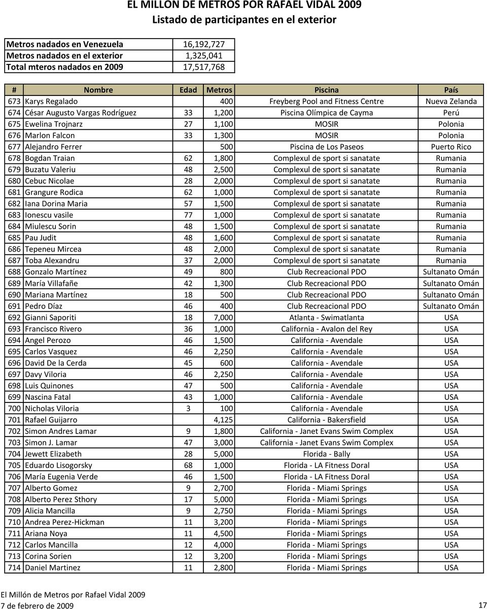 sport si sanatate Rumania 680 Cebuc Nicolae 28 2,000 Complexul de sport si sanatate Rumania 681 Grangure Rodica 62 1,000 Complexul de sport si sanatate Rumania 682 Iana Dorina Maria 57 1,500