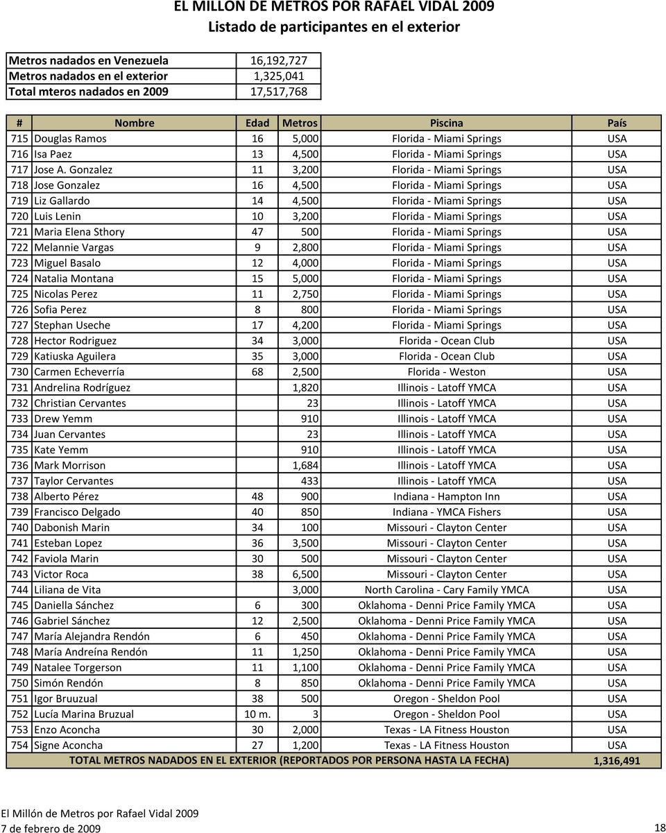Springs USA 721 Maria Elena Sthory 47 500 Florida - Miami Springs USA 722 Melannie Vargas 9 2,800 Florida - Miami Springs USA 723 Miguel Basalo 12 4,000 Florida - Miami Springs USA 724 Natalia