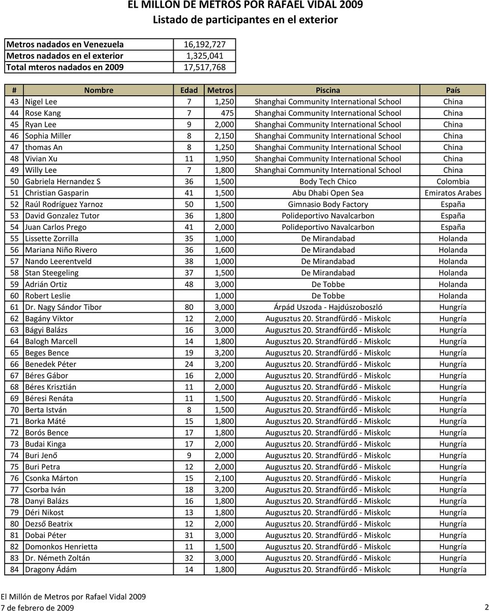 China 49 Willy Lee 7 1,800 Shanghai Community International School China 50 Gabriela Hernandez S 36 1,500 Body Tech Chico Colombia 51 Christian Gasparin 41 1,500 Abu Dhabi Open Sea Emiratos Arabes 52