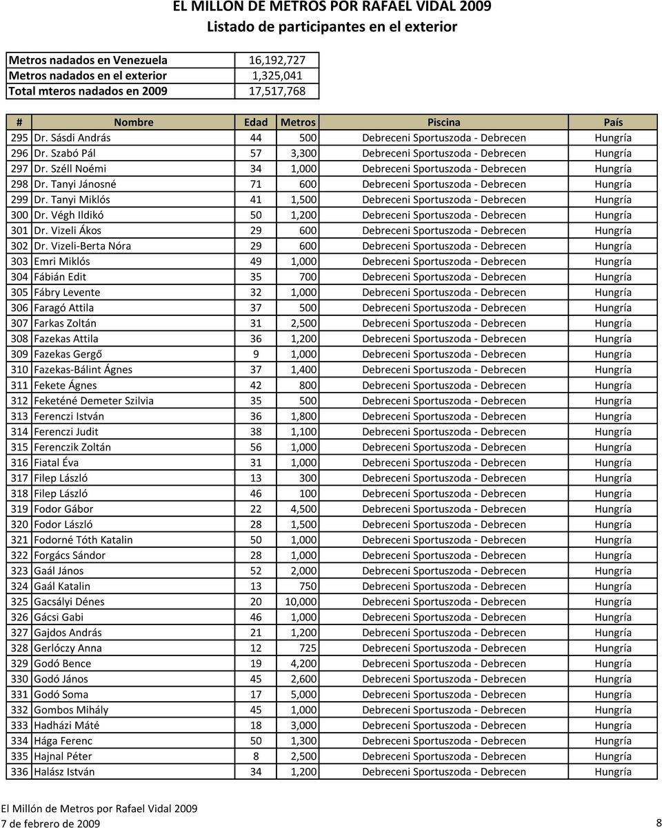 Tanyi Miklós 41 1,500 Debreceni Sportuszoda - Debrecen Hungría 300 Dr. Végh Ildikó 50 1,200 Debreceni Sportuszoda - Debrecen Hungría 301 Dr.