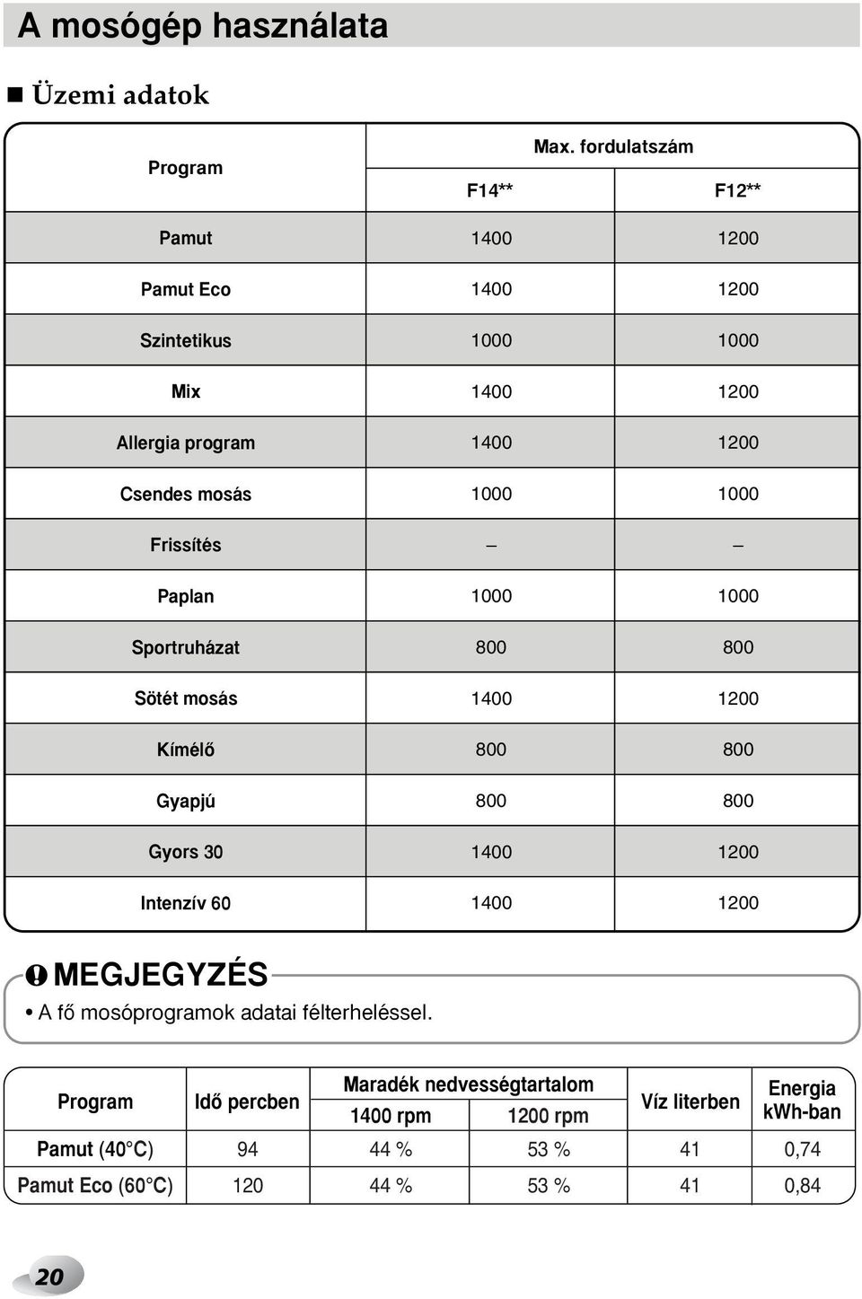 1000 Frissítés Paplan 1000 1000 Sportruházat 800 800 Sötét mosás 1400 1200 KímélŒ 800 800 Gyapjú 800 800 Gyors 30 1400 1200 Intenzív 60