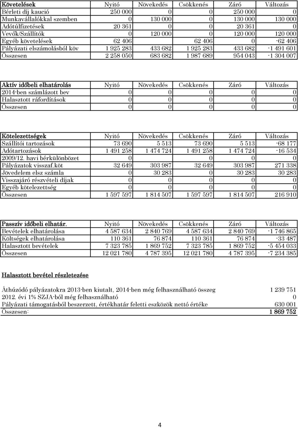 Aktív időbeli elhatárolás Nyitó Növekedés Csökkenés Záró Változás 2014-ben számlázott bev 0 0 0 0 0 Halasztott ráfordítások 0 0 0 0 0 Összesen 0 0 0 0 0 Kötelezettségek Nyitó Növekedés Csökkenés Záró