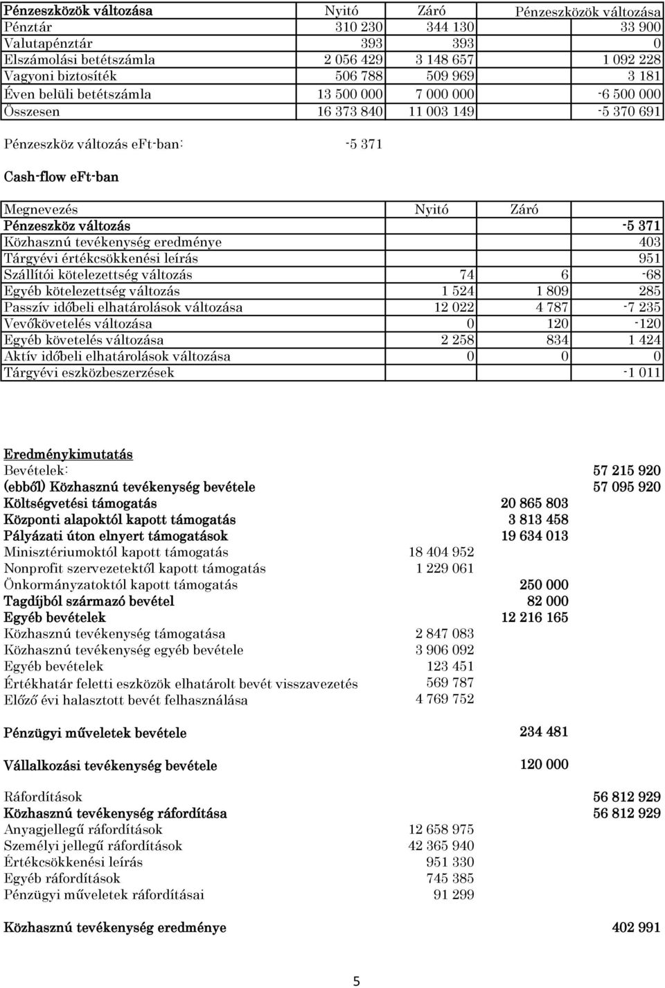 változás -5 371 Közhasznú tevékenység eredménye 403 Tárgyévi értékcsökkenési leírás 951 Szállítói kötelezettség változás 74 6-68 Egyéb kötelezettség változás 1 524 1 809 285 Passzív időbeli