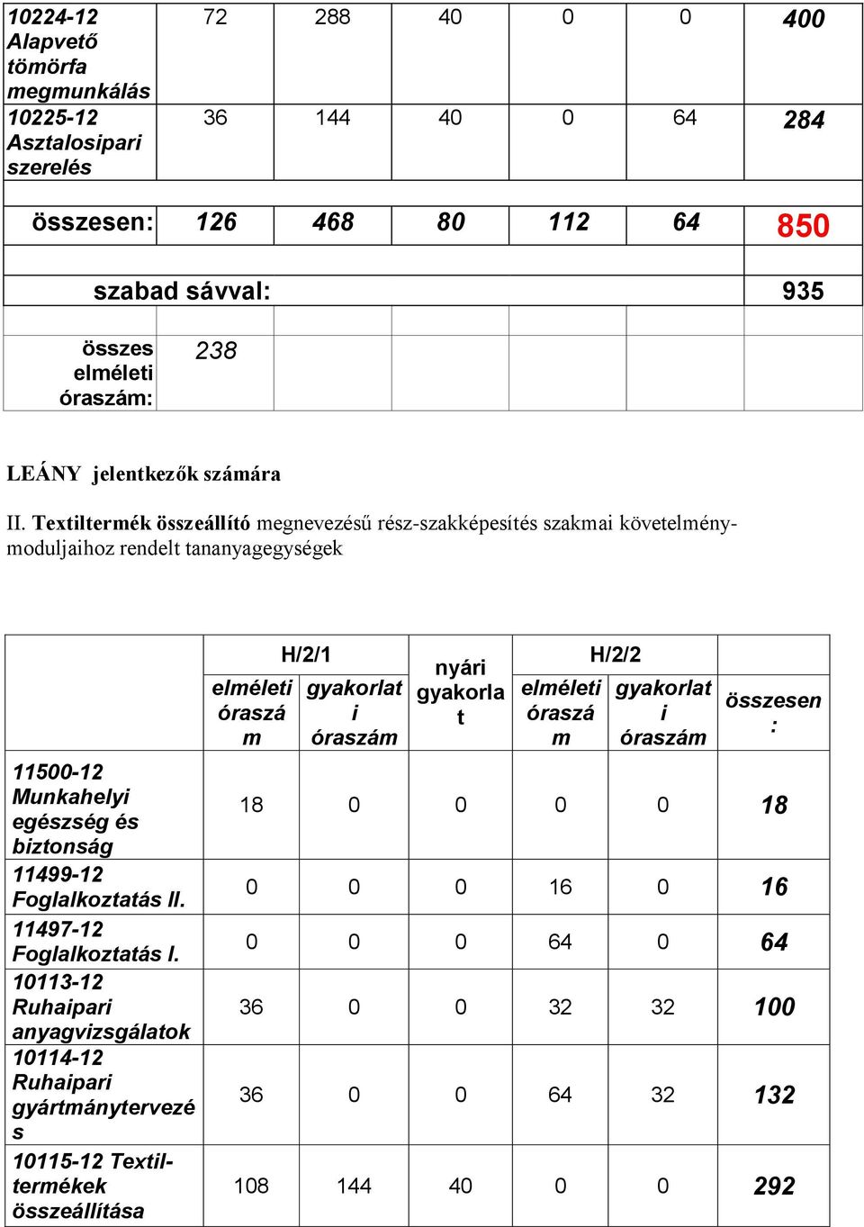 Textiltermék összeállító megnevezésű rész-szakképesítés szakmai követelménymoduljaihoz rendelt tananyagegységek 11500-12 Munkahelyi egészség és biztonság 11499-12 Foglalkoztatás II.
