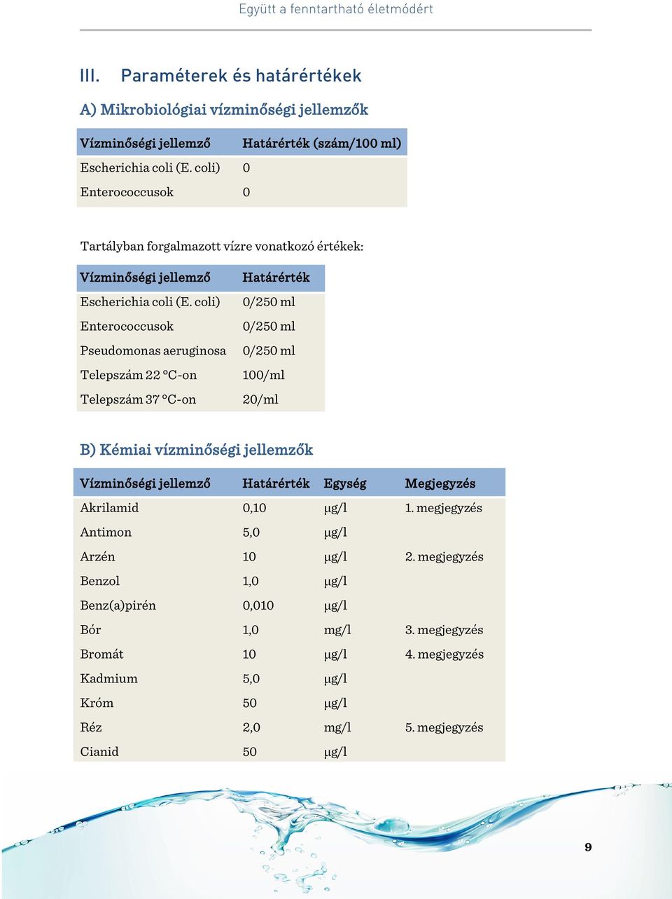 coli) Enterococcusok Pseudomonas aeruginosa Telepszám 22 C-on Telepszám 37 C-on Határérték 0/250 ml 0/250 ml 0/250 ml 100/ml 20/ml B) Kémiai vízminőségi jellemzők Vízminőségi