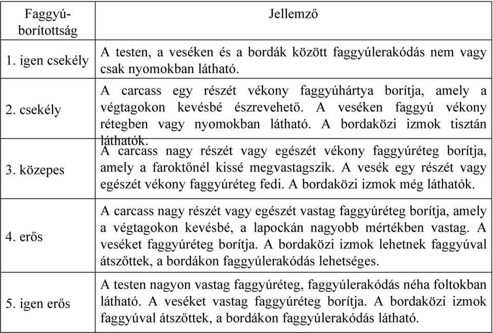 A carcass nagy részét vagy egészét vékony faggyúréteg borítja, amely a faroktőnél kissé megvastagszik. A vesék egy részét vagy egészét vékony faggyúréteg fedi. A bordaközi izmok még láthatók. 4.