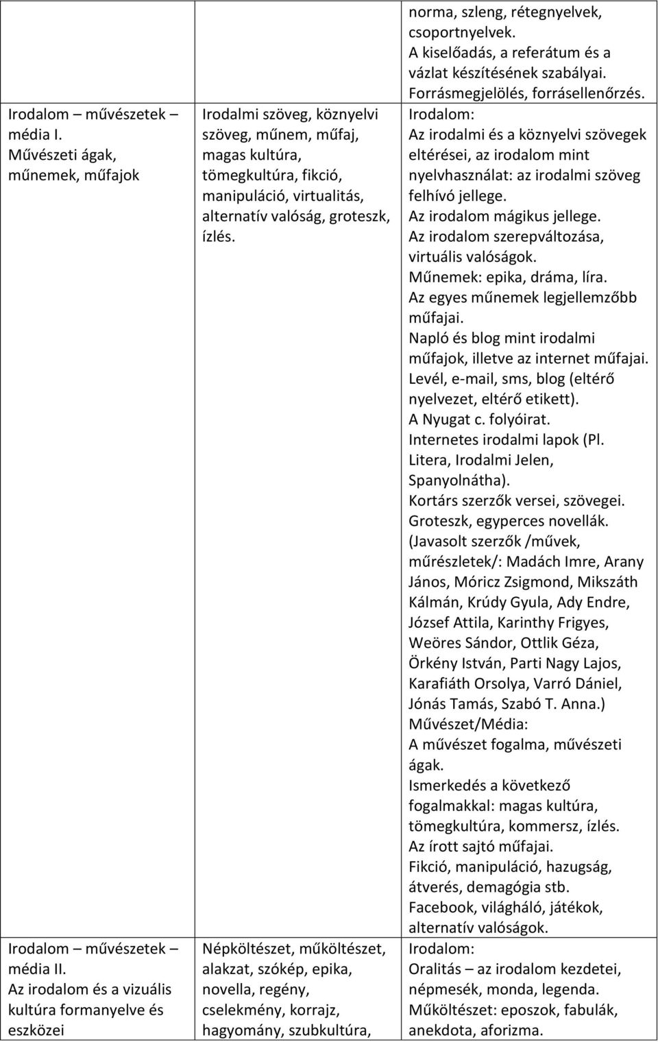 ízlés. Népköltészet, műköltészet, alakzat, szókép, epika, novella, regény, cselekmény, korrajz, hagyomány, szubkultúra, norma, szleng, rétegnyelvek, csoportnyelvek.