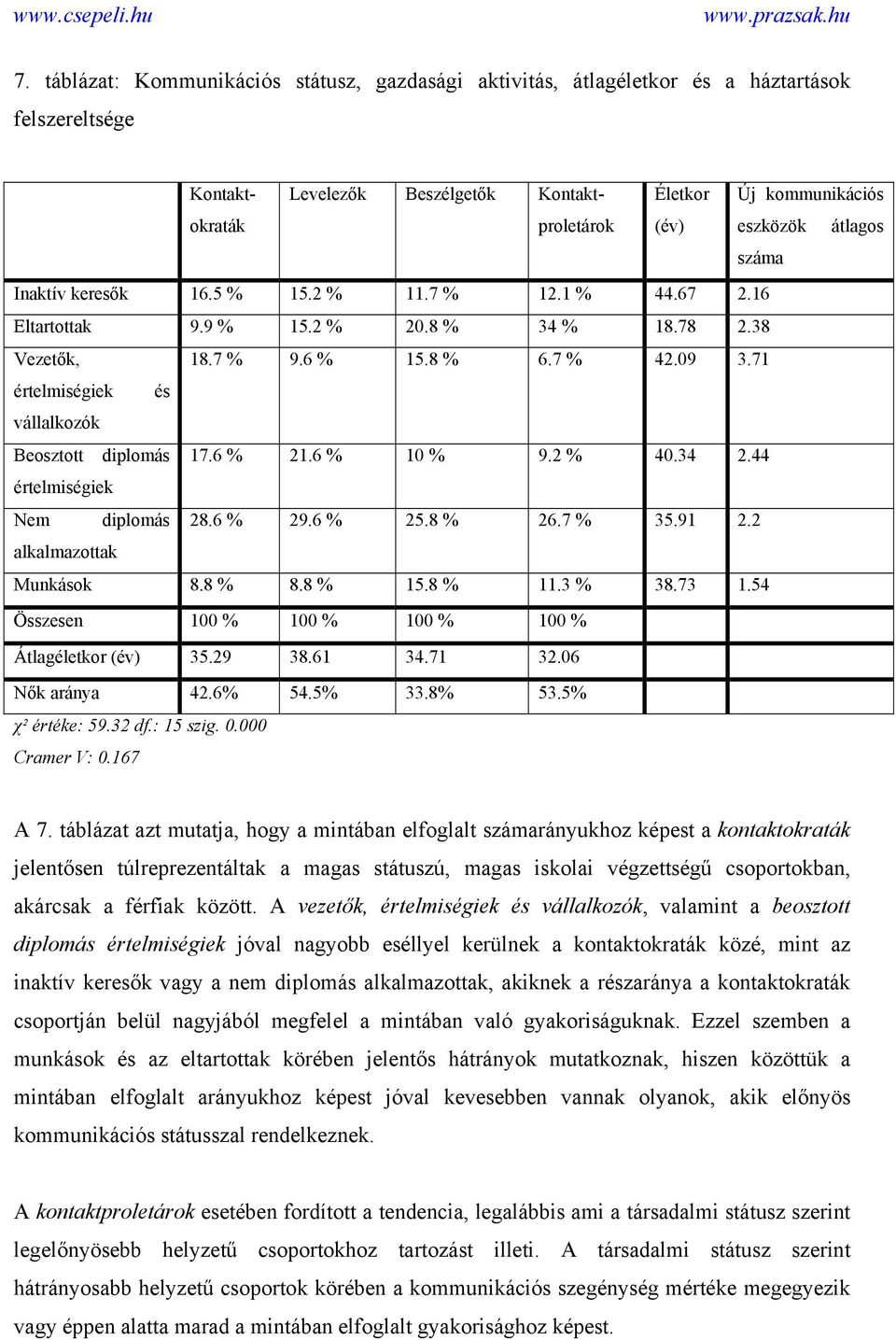 71 értelmiségiek és vállalkozók Beosztott diplomás 17.6 % 21.6 % 10 % 9.2 % 40.34 2.44 értelmiségiek Nem diplomás 28.6 % 29.6 % 25.8 % 26.7 % 35.91 2.2 alkalmazottak Munkások 8.8 % 8.8 % 15.8 % 11.