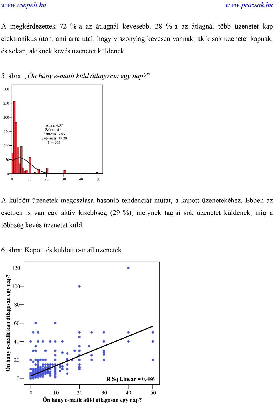 29 N = 908 50 0 0 10 20 30 40 50 A küldött üzenetek megoszlása hasonló tendenciát mutat, a kapott üzenetekéhez.