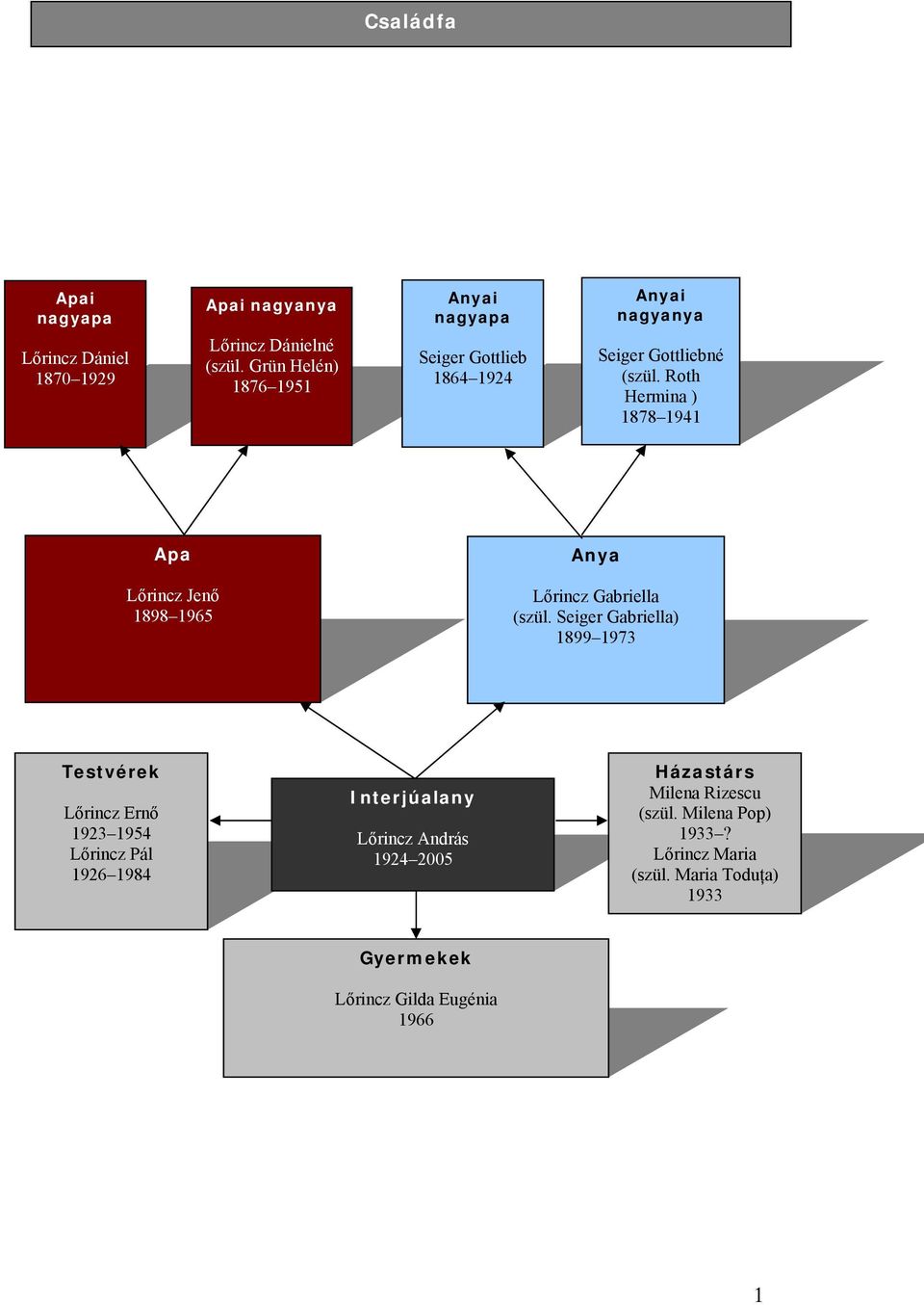 Roth Hermina ) 1878 1941 Apa Lőrincz Jenő 1898 1965 Anya Lőrincz Gabriella (szül.