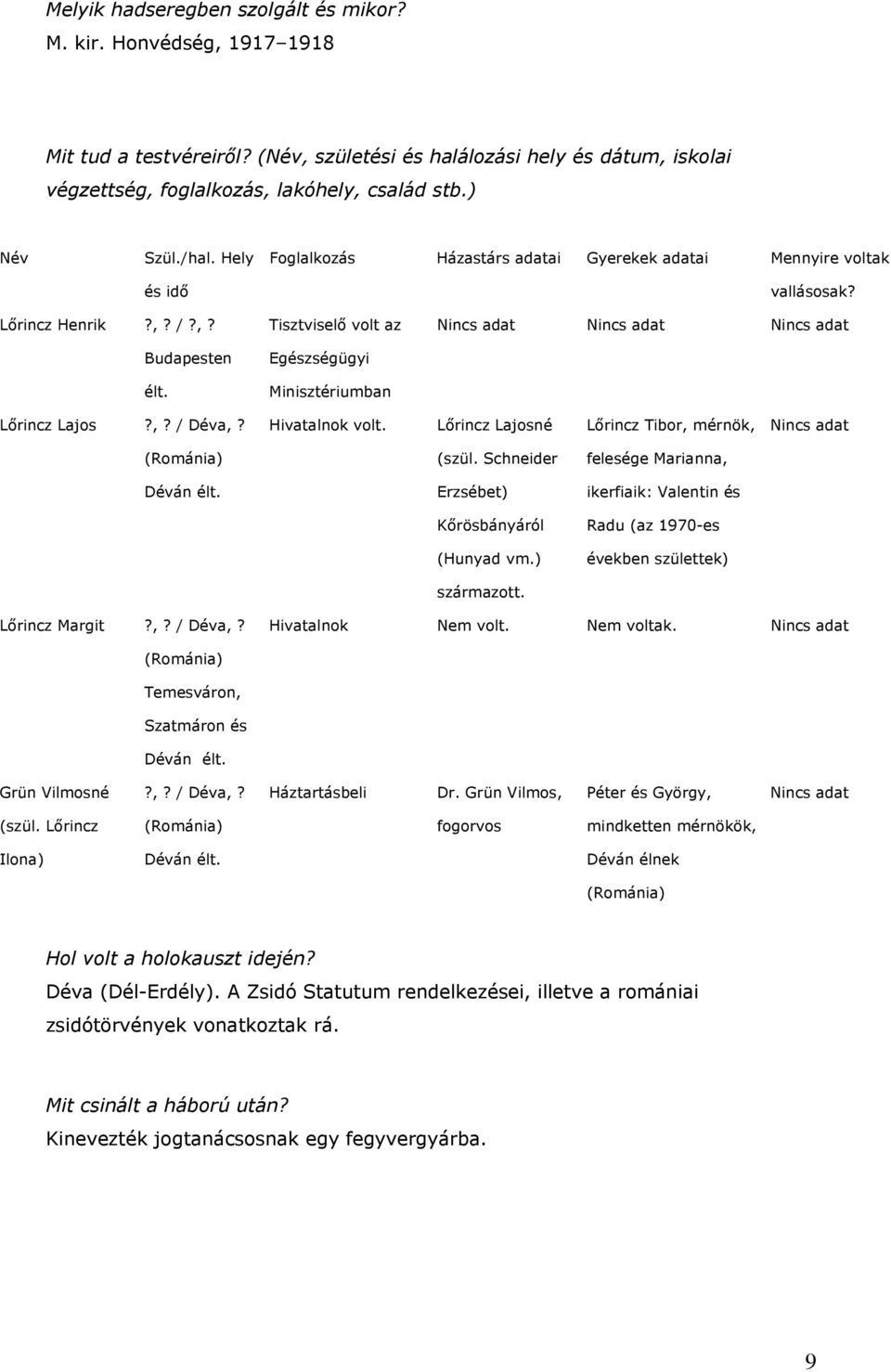 Hivatalnok volt. Lőrincz Lajosné Lőrincz Tibor, mérnök, (Románia) (szül. Schneider felesége Marianna, Déván élt. Erzsébet) ikerfiaik: Valentin és Kőrösbányáról Radu (az 1970-es (Hunyad vm.