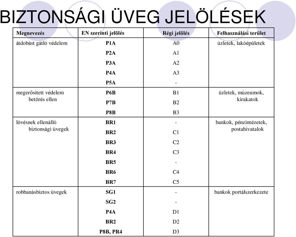 BR7 SG1 SG2 P4A BR2 P8B, PR4 Régi jelölés A0 A1 A2 A3 - B1 B2 B3 - C1 C2 C3 - C4 C5 - - D1 D2 D3 Felhasználási