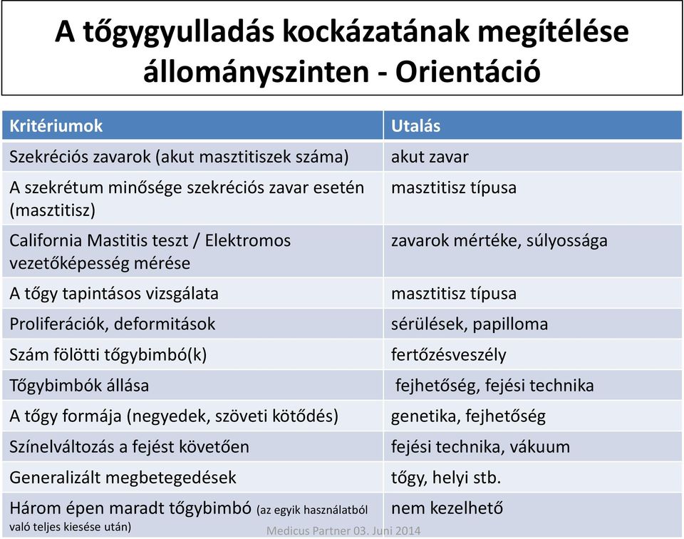 szöveti kötődés) Színelváltozás a fejést követően Generalizált megbetegedések Három épen maradt tőgybimbó (az egyik használatból való teljes kiesése után) Utalás akut zavar masztitisz