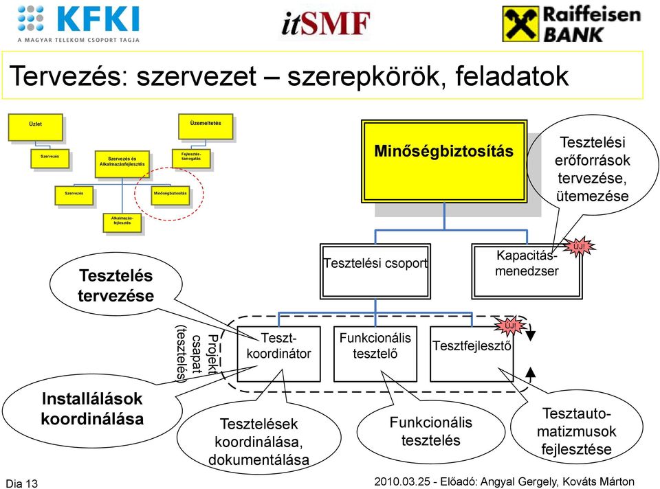 Tesztelés tervezése Tesztelési csoport Kapacitásmenedzser ÚJ!