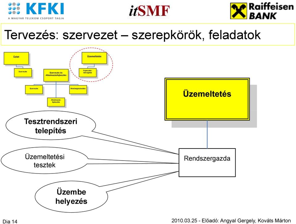 Szervezés Minőségbiztosítás Alkalmazásfejlesztés Tesztrendszeri