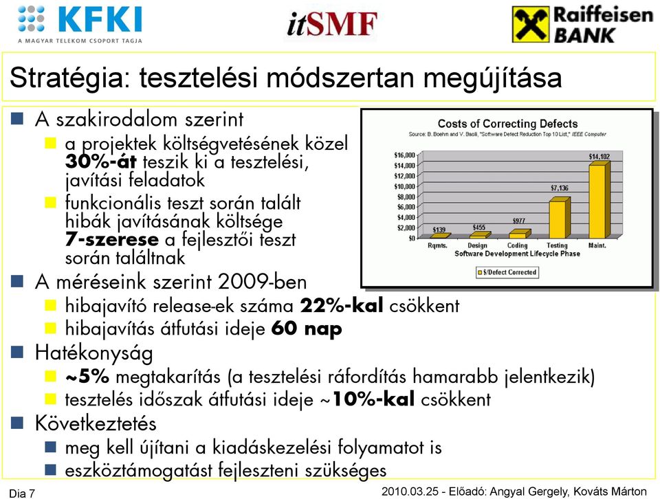 hibajavító release-ek ek száma 22%-kal csökkent hibajavítás átfutási ideje 60 nap Hatékonyság ~5% megtakarítás (a tesztelési ráfordítás hamarabb