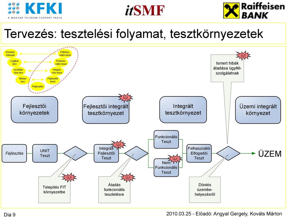 ÚJ! Fejlesztői Fejlesztői integrált Integrált Üzemi integrált környezetek tesztkörnyezet tesztkörnyezet környezet Fejlesztés UNIT Teszt ÚJ!