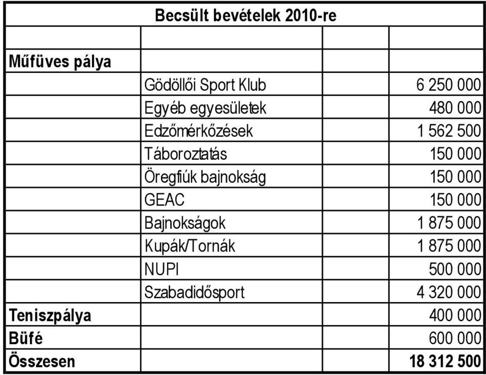 bajnokság 150 000 GEAC 150 000 Bajnokságok 1 875 000 Kupák/Tornák 1 875 000