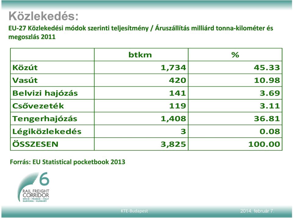 Tengerhajózás Légiközlekedés ÖSSZESEN Forrás: EU Statistical pocketbook 2013 btkm 1,734