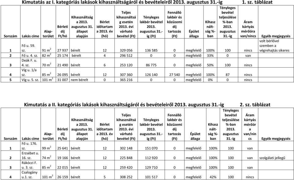 85 m 2 26095 bérelt 12 307360 126140 27540 megfelelő 100% 87 nincs 5 Víg u. 5. sz.