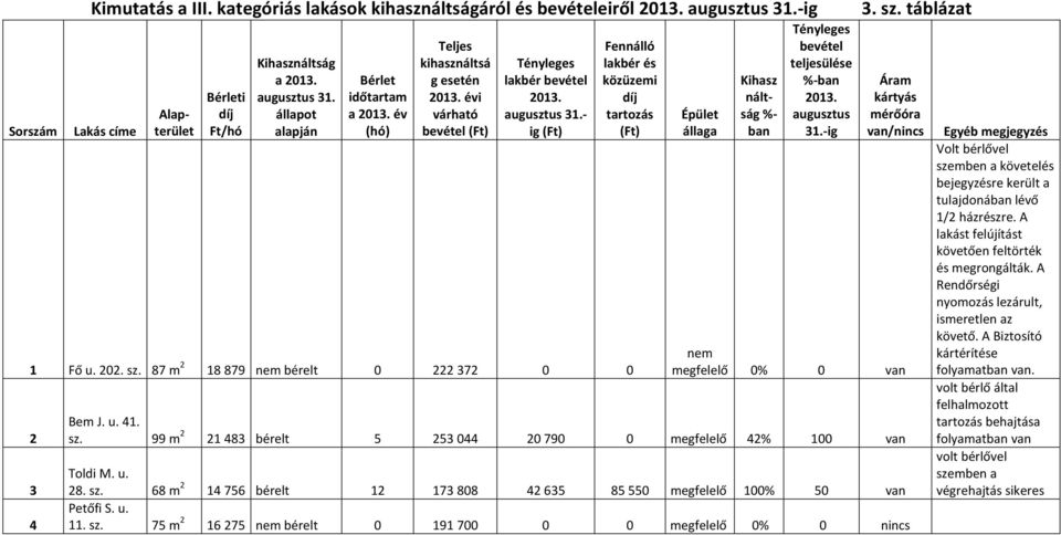 A lakást felújítást követően feltörték és megrongálták. A Rendőrségi nyomozás lezárult, ismeretlen az követő. A Biztosító kártérítése folyamat van.