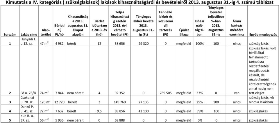 mú táblázat i a a év évi lakbér - ig Sorszám Lakás címe Hunyadi J. 1 u.12. sz.