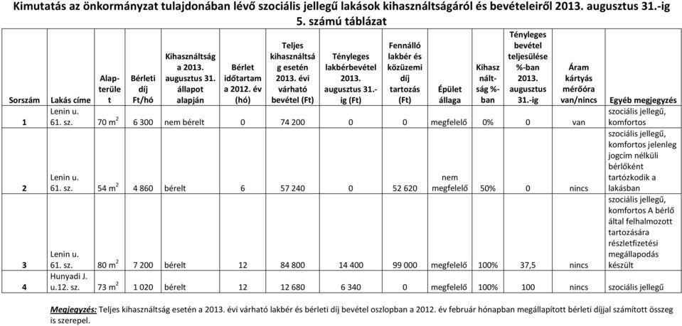 70 m 2 6300 nem bérelt 0 74200 0 0 megfelelő 0% 0 van szo