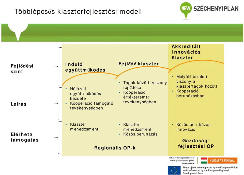 tevékenységben Akkreditált Innovációs Klaszter Mélyülő bizalmi viszony a klasztertagok között Kooperáció beruházásban