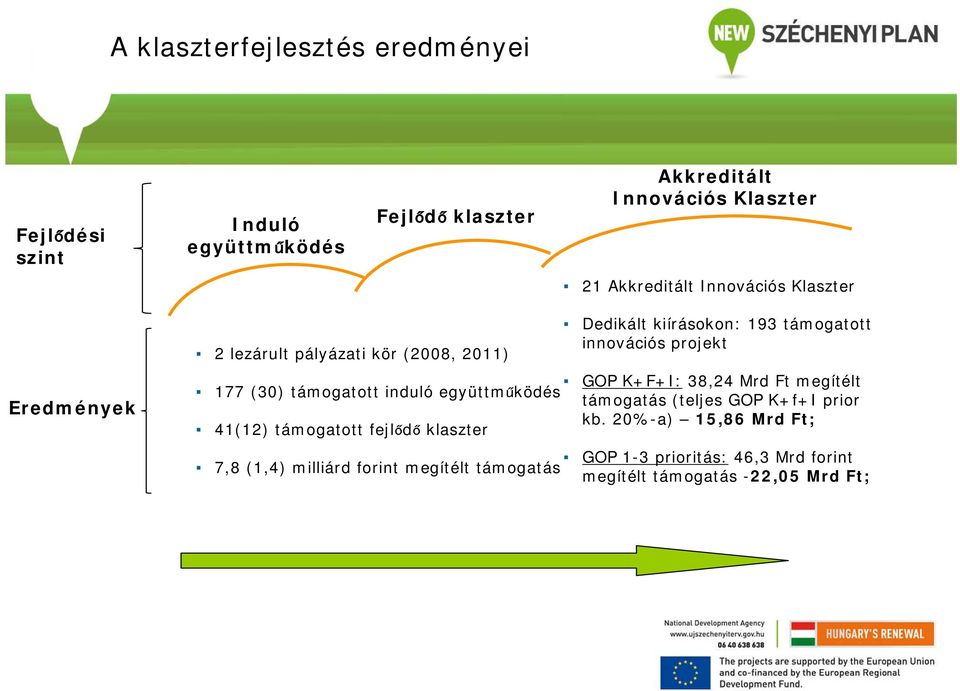 fejlődő klaszter 7,8 (1,4) milliárd forint megítélt támogatás Dedikált kiírásokon: 193 támogatott innovációs projekt GOP K+F+I: 38,24