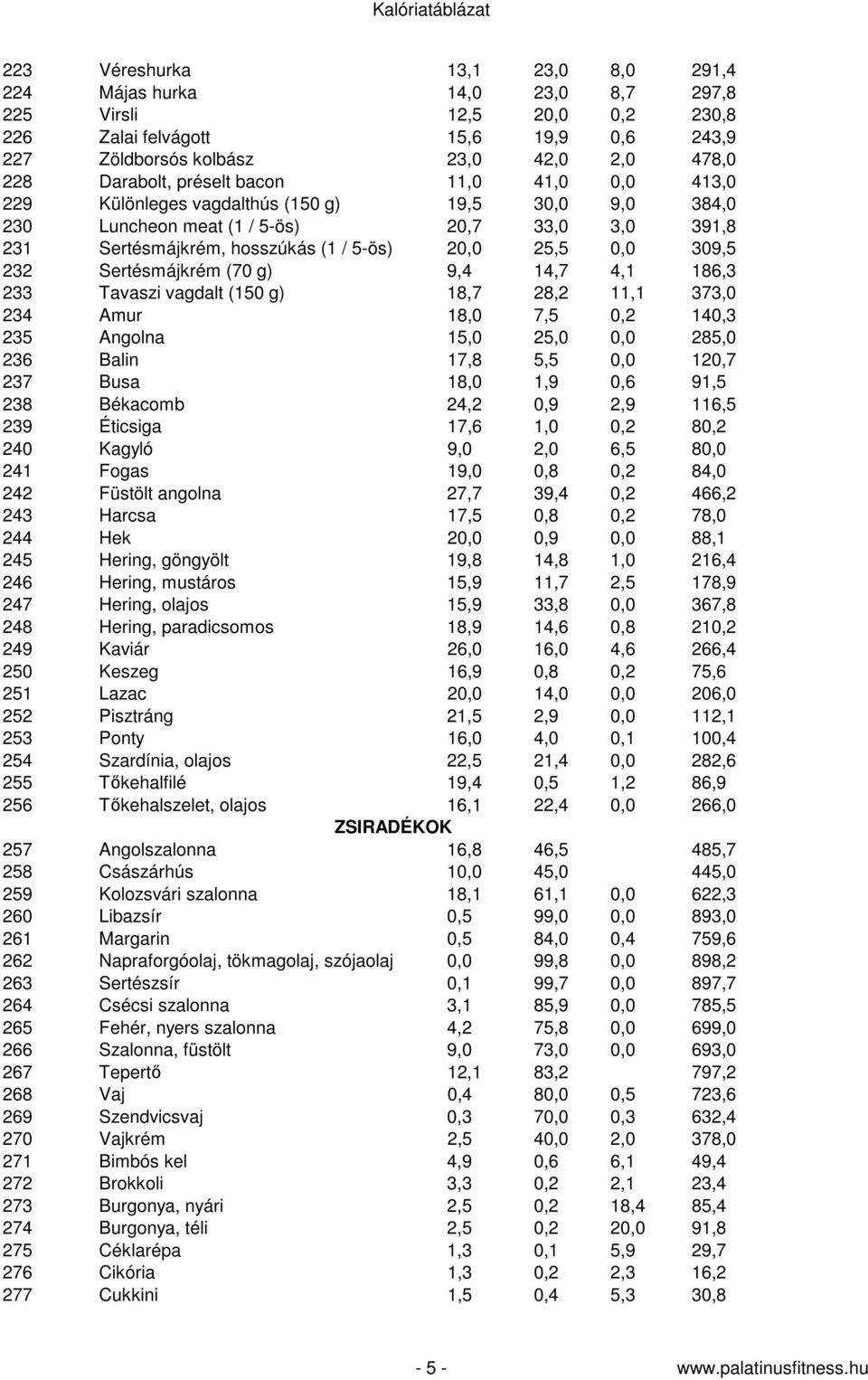 232 Sertésmájkrém (70 g) 9,4 14,7 4,1 186,3 233 Tavaszi vagdalt (150 g) 18,7 28,2 11,1 373,0 234 Amur 18,0 7,5 0,2 140,3 235 Angolna 15,0 25,0 0,0 285,0 236 Balin 17,8 5,5 0,0 120,7 237 Busa 18,0 1,9