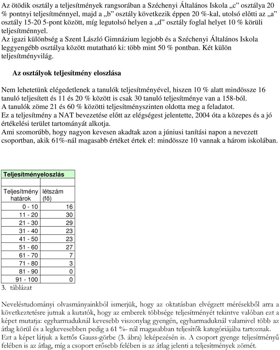 Az igazi különbség a Szent László Gimnázium legjobb és a Széchenyi Általános Iskola leggyengébb osztálya között mutatható ki: több mint 50 % pontban. Két külön teljesítményvilág.