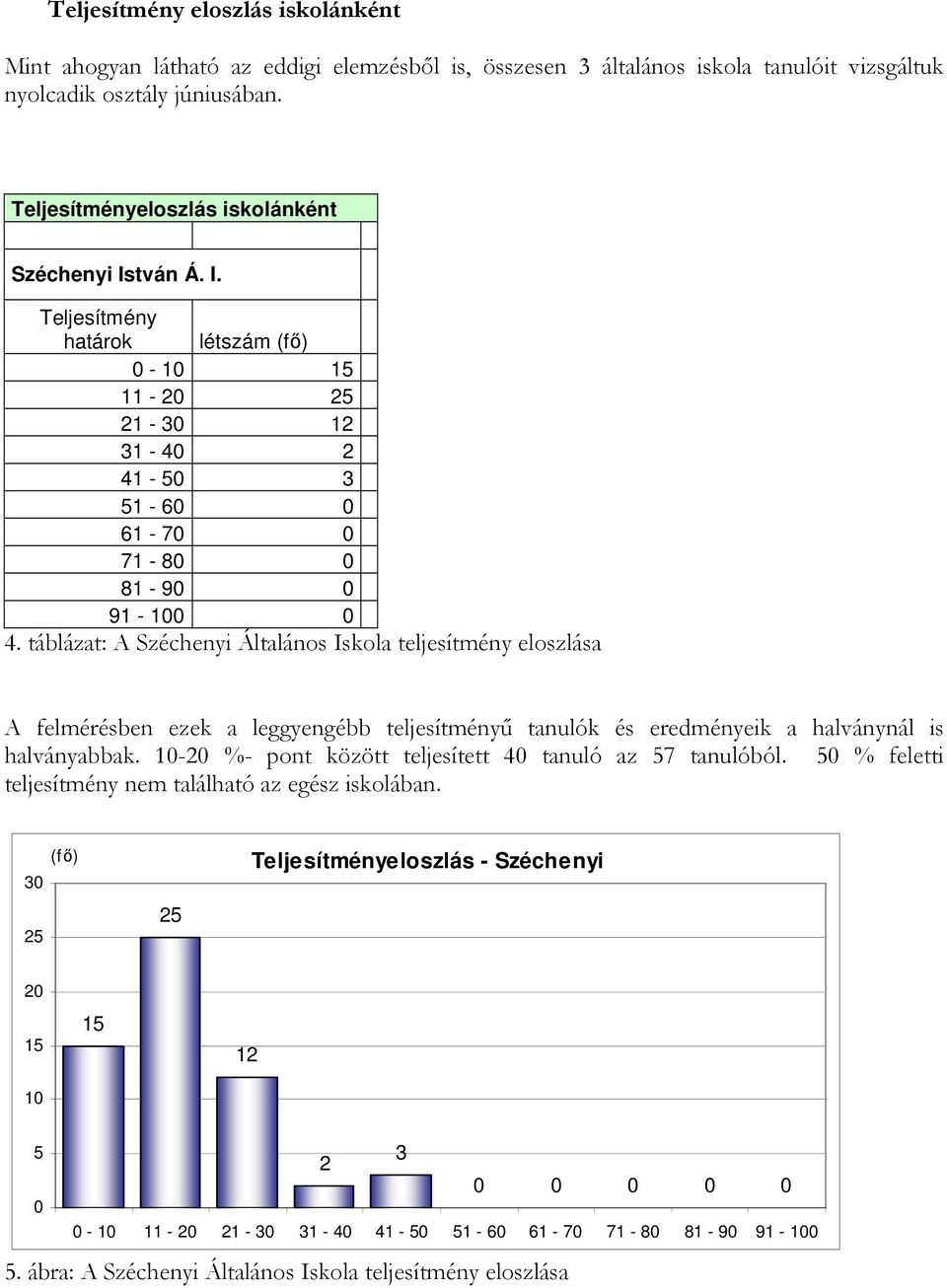 táblázat: A Széchenyi Általános Iskola teljesítmény eloszlása A felmérésben ezek a leggyengébb teljesítményő tanulók és eredményeik a halványnál is halványabbak.