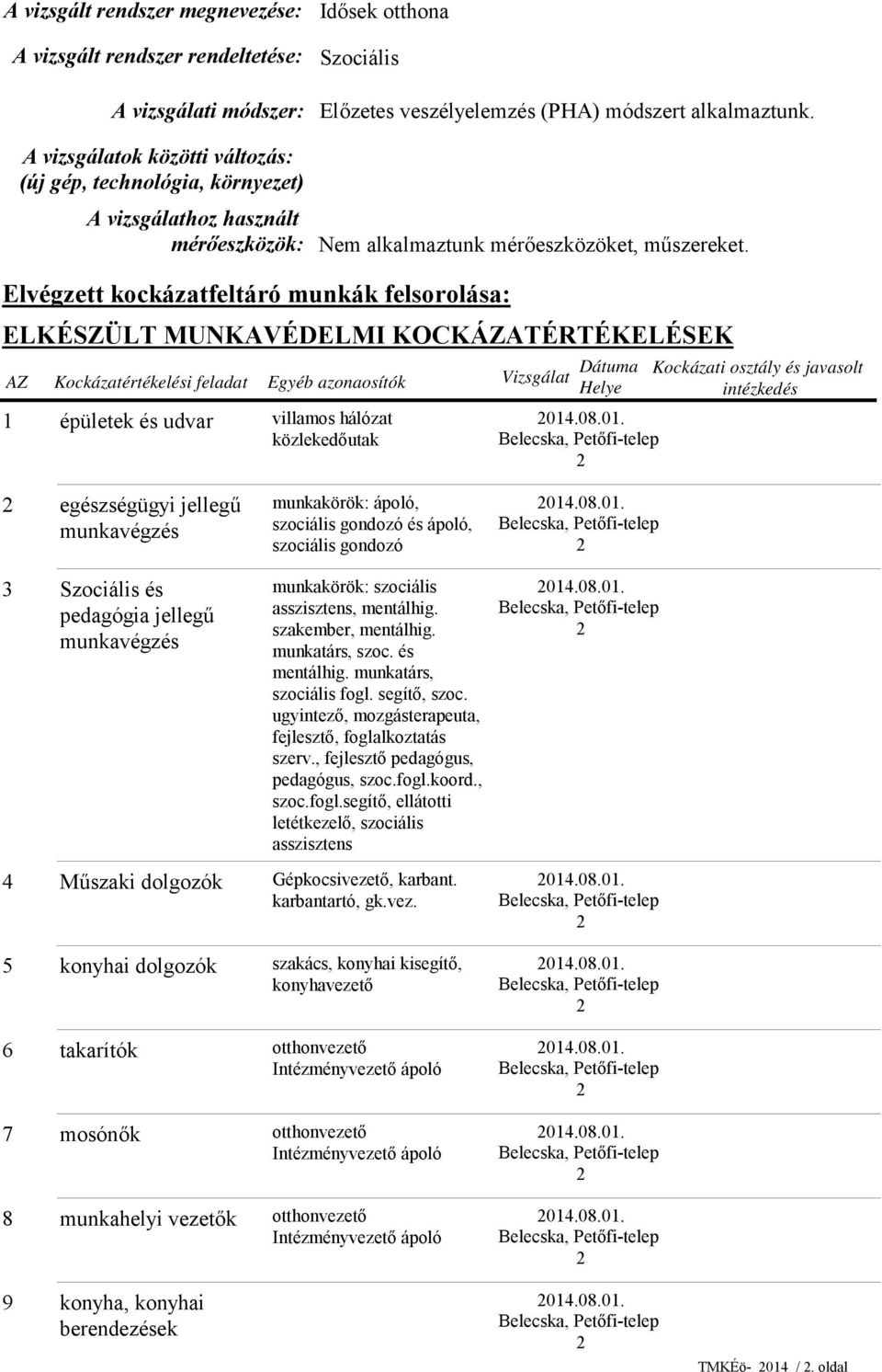 Elvégzett kockázatfeltáró munkák felsorolása: ELKÉSZÜLT MUNKAVÉDELMI KOCKÁZATÉRTÉKELÉSEK AZ Kockázatértékelési feladat Egyéb azonaosítók Vizsgálat Dátuma Helye 1 épületek és udvar villamos hálózat