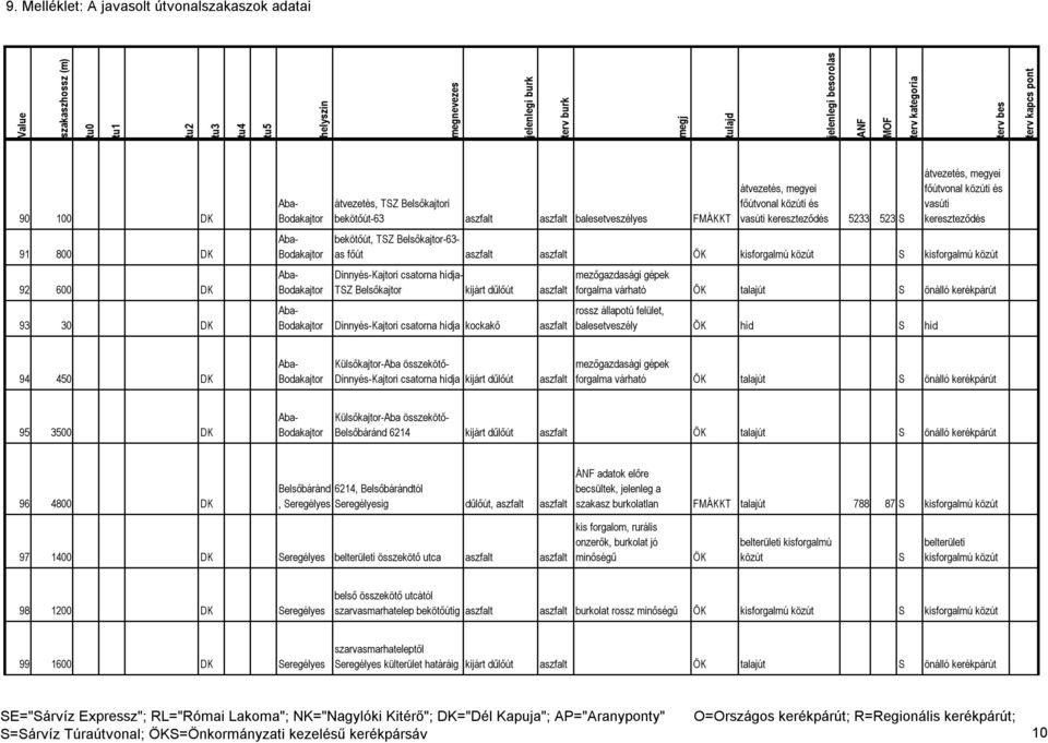 forgalma várható ÖK talajút önálló kerékpárút rossz állapotú felület, balesetveszély ÖK híd híd 94 450 DK Külsőkajtor-Aba összekötő- Dinnyés-Kajtori csatorna hídja kijárt dűlőút aszfalt mezőgazdasági