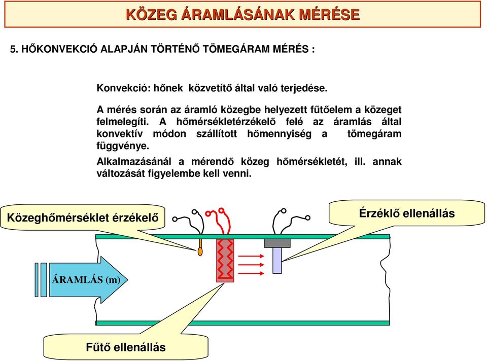 A hőmérsékletérzékelő felé az áramlás által konvektív módon szállított hőmennyiség a tömegáram függvénye.