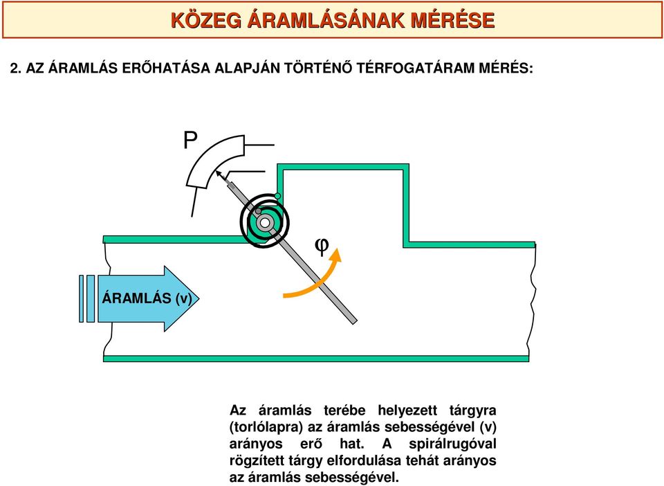 az áramlás sebességével (v) arányos erő hat.