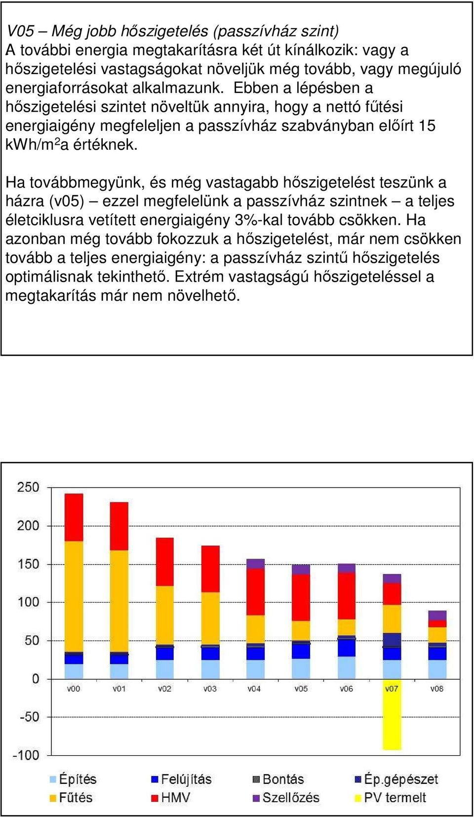 és még vastagabb hőszigetelést teszünk a házra (v05) ezzel megfelelünk a passzívház szintnek a teljes életciklusra vetített energiaigény 3%-kal tovább csökken Ha azonban még tovább