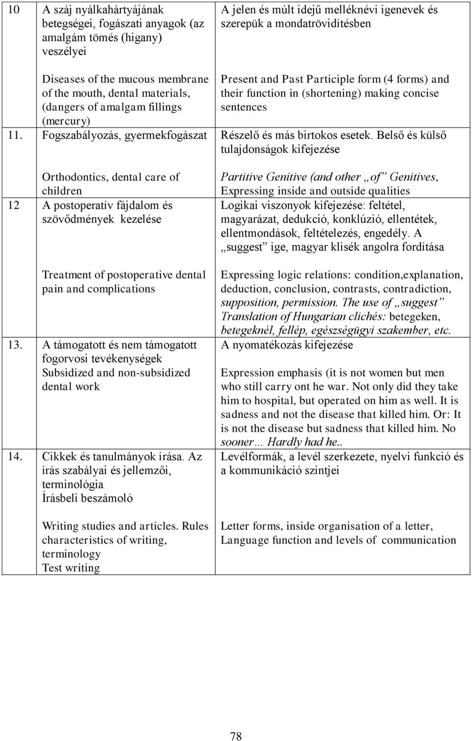 A támogatott és nem támogatott fogorvosi tevékenységek Subsidized and non-subsidized dental work 14. Cikkek és tanulmányok írása.