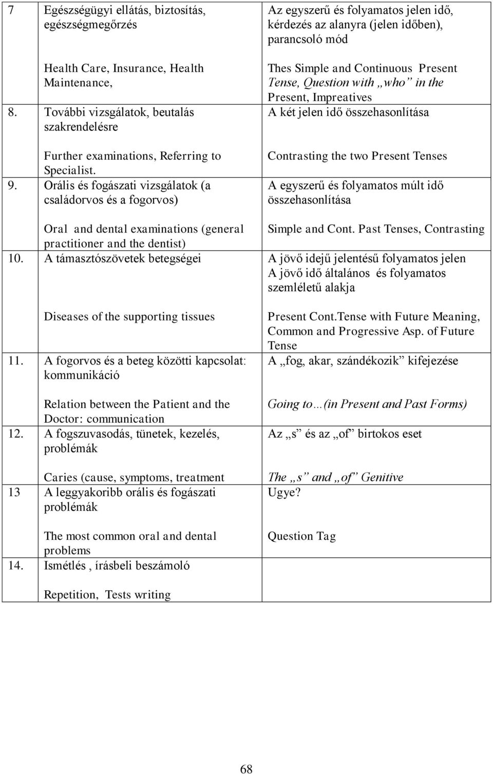 A támasztószövetek betegségei Diseases of the supporting tissues 11. A fogorvos és a beteg közötti kapcsolat: kommunikáció Relation between the Patient and the Doctor: communication 12.