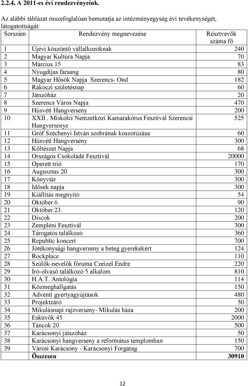 Kultúra Napja 70 3 Március 15 83 4 Nyugdíjas farsang 80 5 Magyar Hősök Napja Szerencs- Ond 182 6 Rákóczi születésnap 60 7 Játszóház 20 8 Szerencs Város Napja 470 9 Húsvéti Hangverseny 200 10 XXII.
